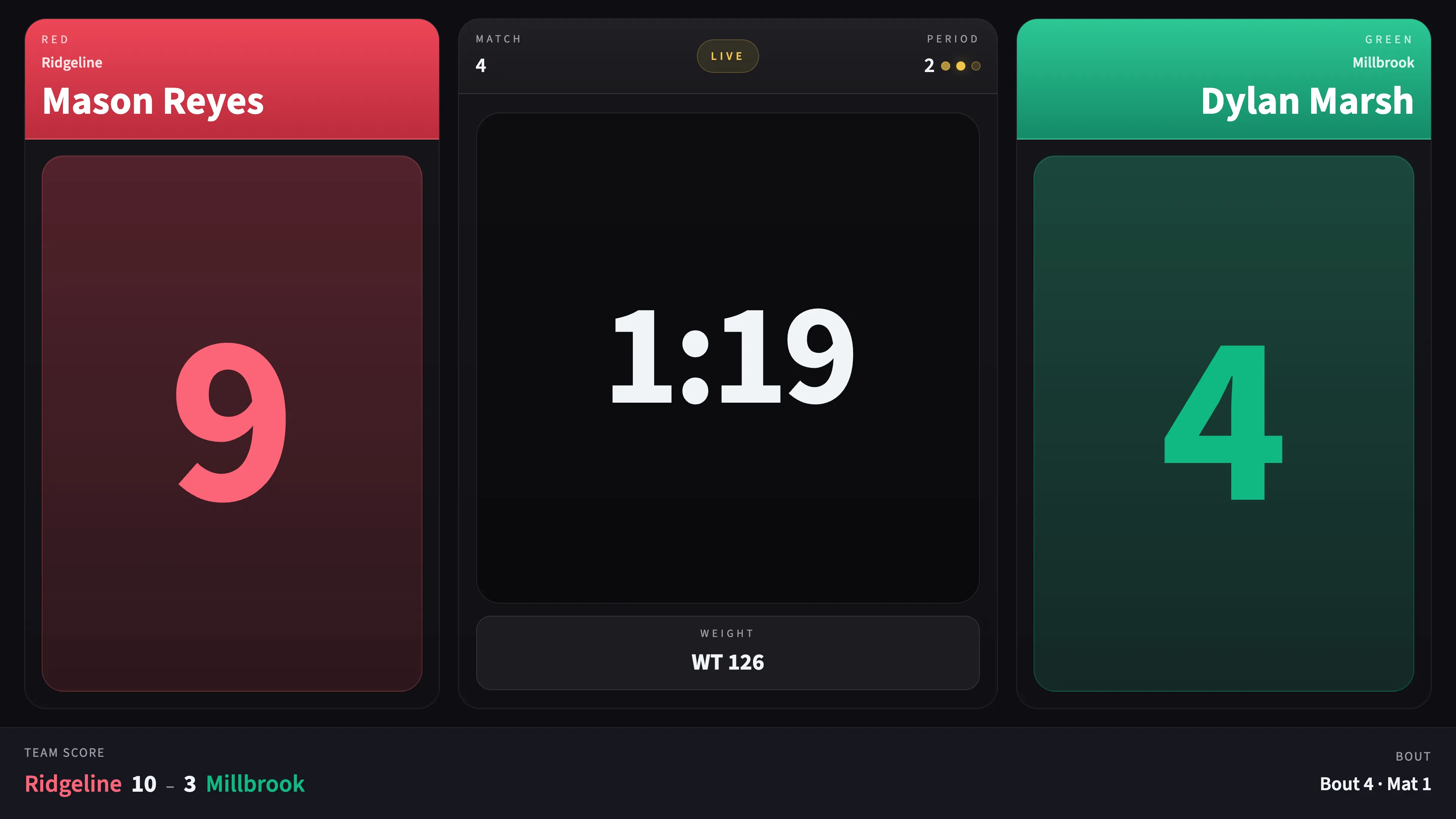 The ScoreOps TV scoreboard on a gym screen: wrestler names and weight class, large red and green scores, the period clock, and the dual team score band underneath.